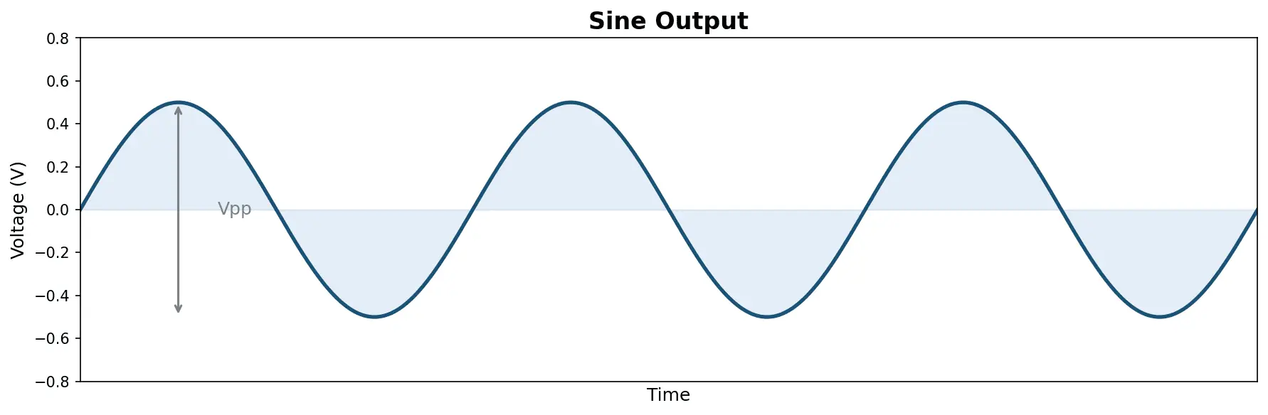 Sine