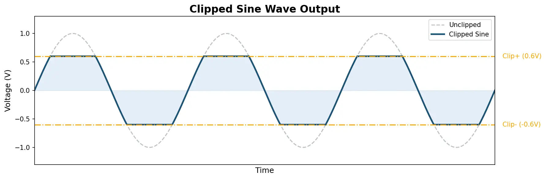 Clipped-Sine-Wave