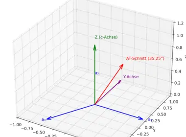 Crystallographic axes and quartz cut types